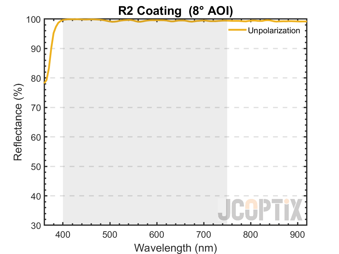 R2 Coating  @ 8° AOI